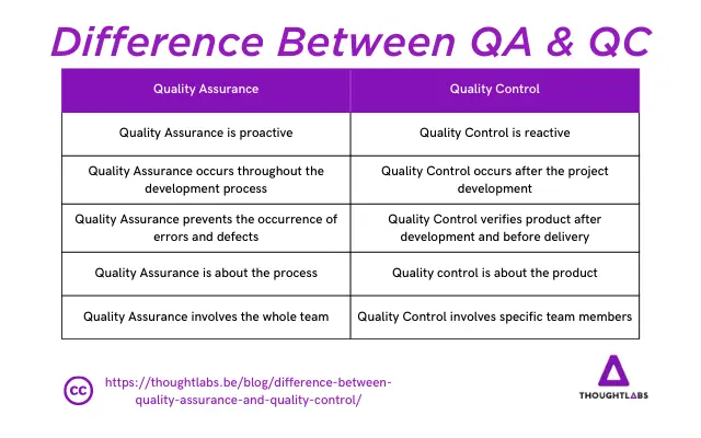 Difference Between Quality Assurance And Quality Control Thoghtlabs 6789