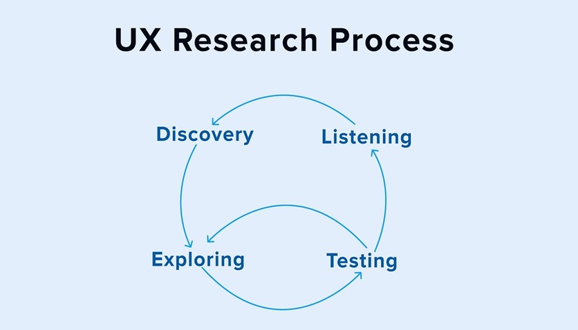 Tune into user needs through active listening, discovering valuable patterns and opportunities, dive into creative ideation and prototyping by exploring, conduct usability tests, gather feedback and refining designs.
