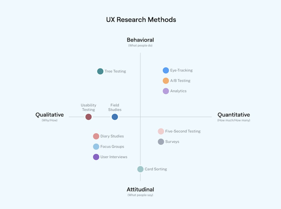 UX Research employs various methods to understand user behaviors and preferences, ensuring seamless and satisfying user experience, By combining these methods, UX researchers gain a comprehensive understanding of user needs.